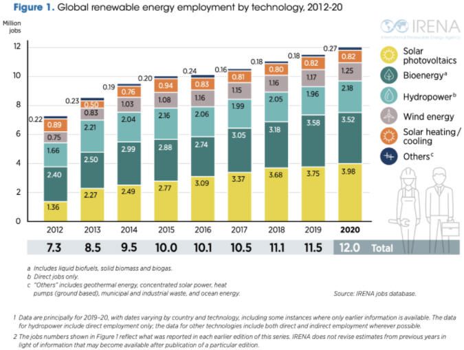 Energy Employment